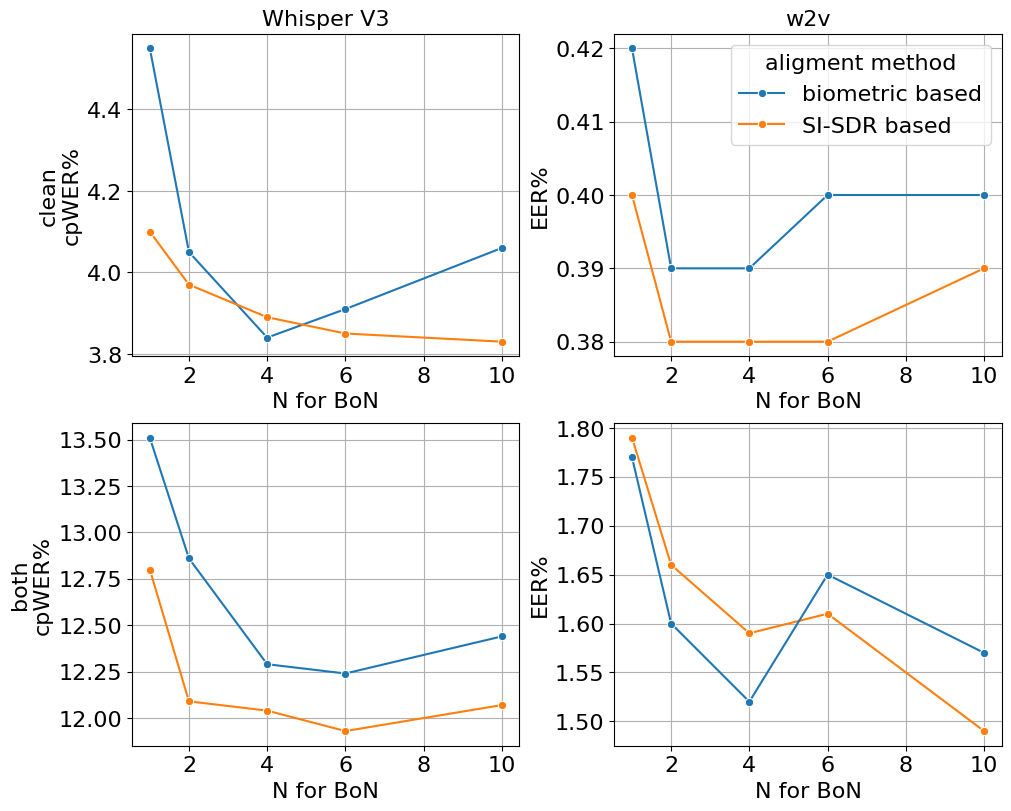 Best-of-N selection curves