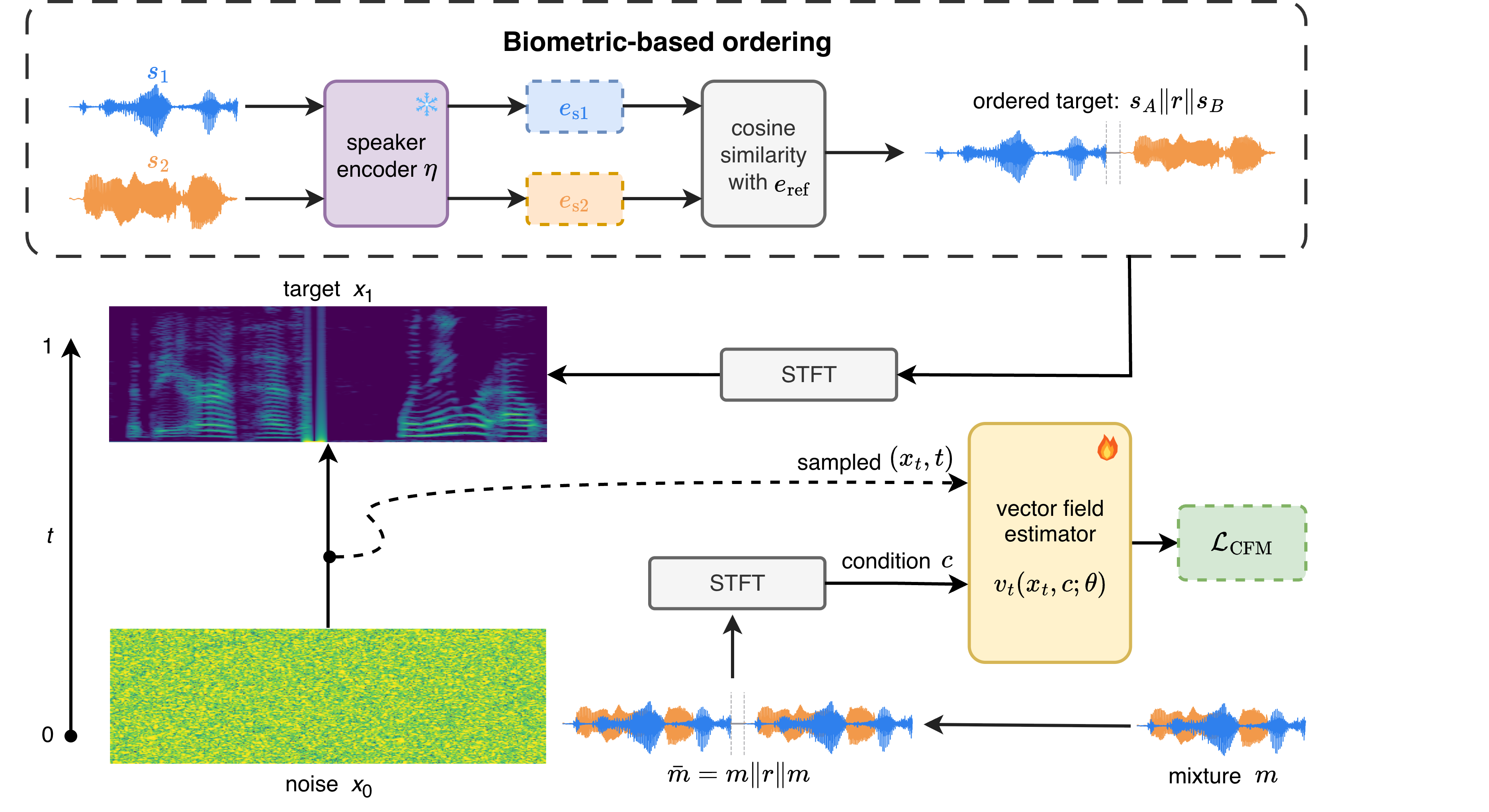 Training pipeline of the proposed conditional flow matching demixer